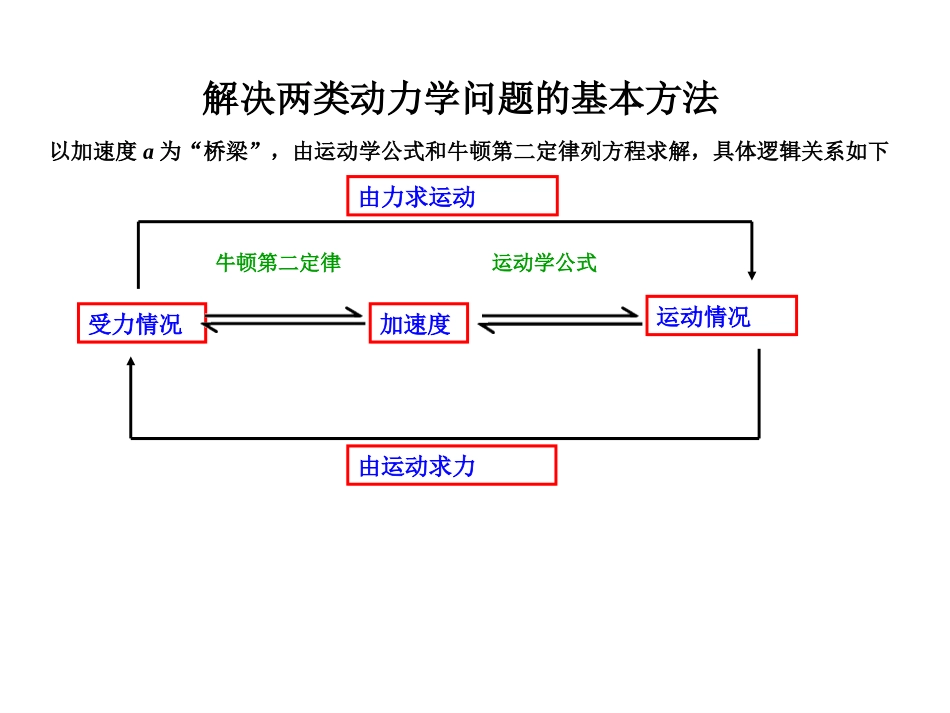 3.2牛顿第二定律两类动力学问题_第3页