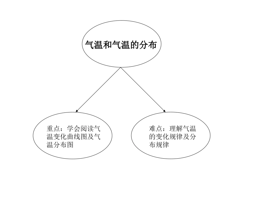 气温和气温的分布知识树_第1页