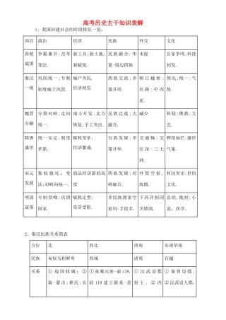 高考历史主干知识表解 人教版