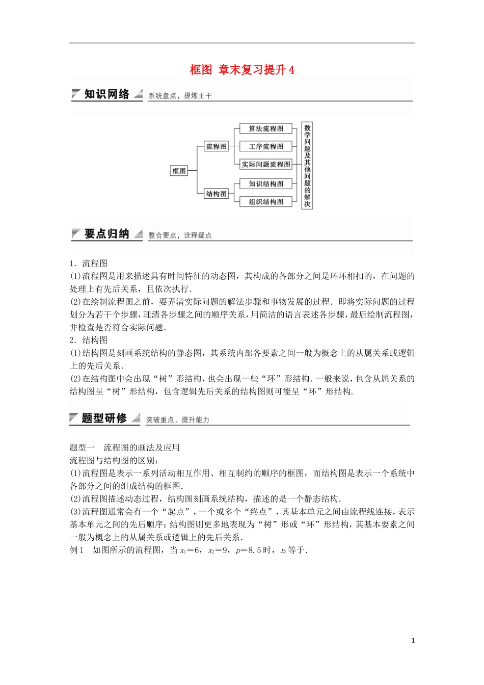 高中数学 第4章 框图章末复习提升4 苏教版选修1-2-苏教版高二选修1-2数学试题_第1页