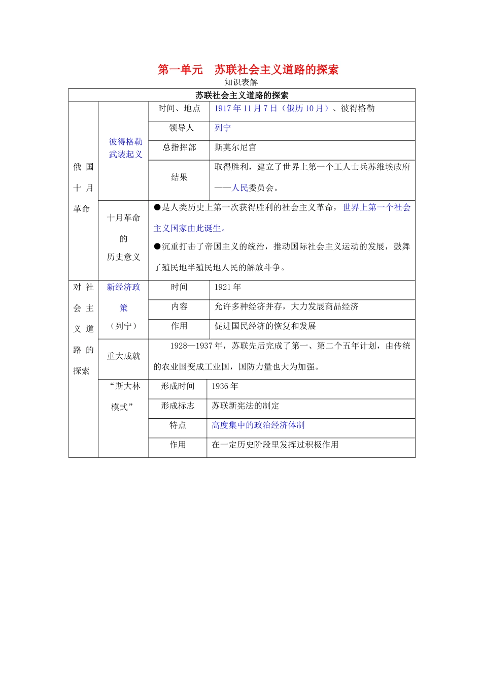 九年级历史下册 第一单元(苏联社会主义道路的探索)单元测试 人教新课标版试卷_第1页