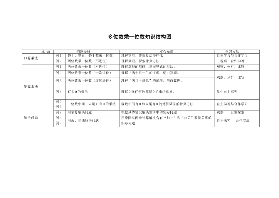 多位数乘一位数知识结构图(王淑娟)_第1页