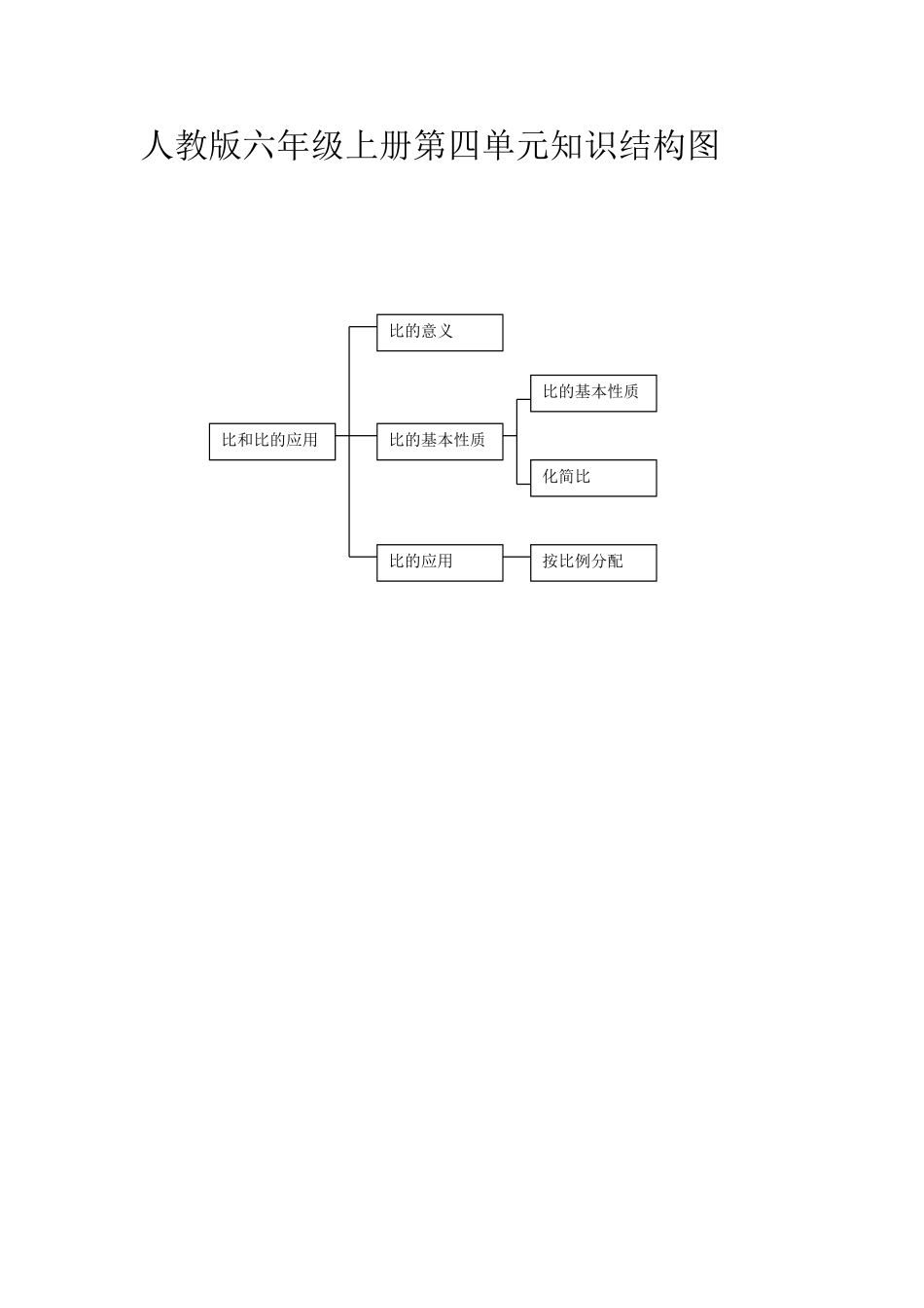 人教版六年级上册第四单元知识结构图_第1页