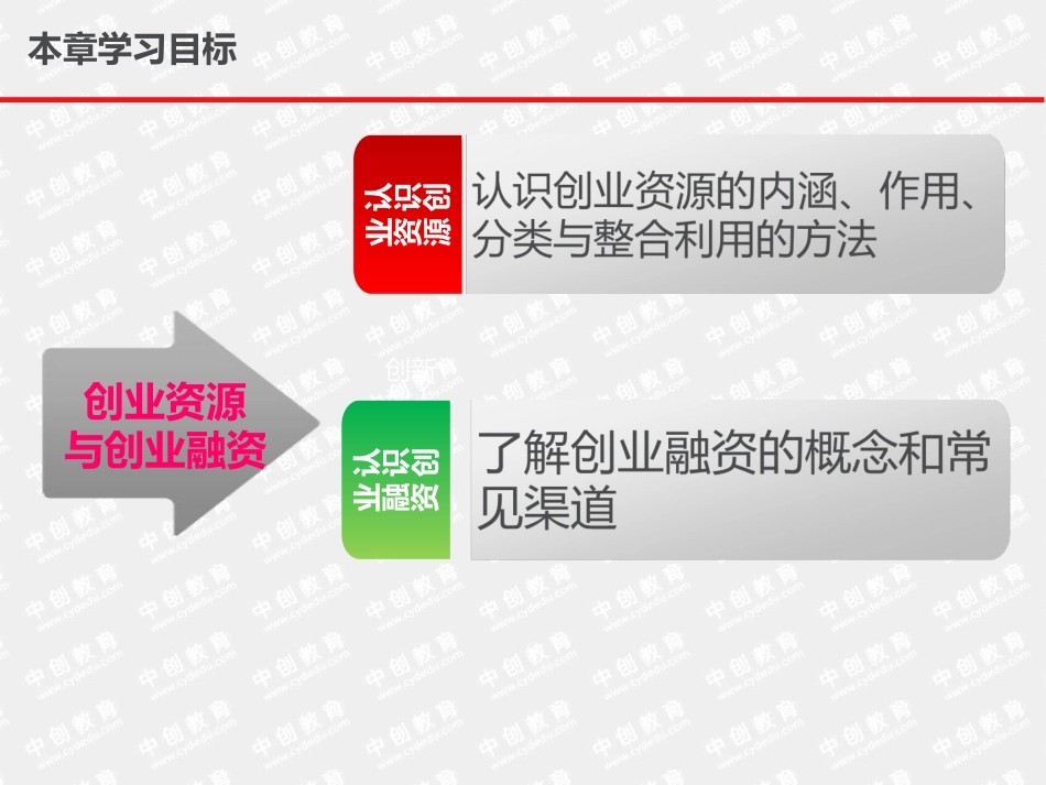 第6章  创业资源与创业融资_第3页