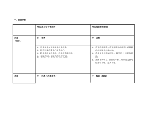樊荣：个人自我诊断SWOT分析表