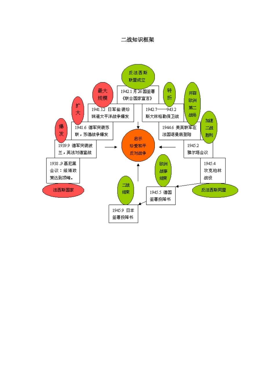 二战知识框架_第1页