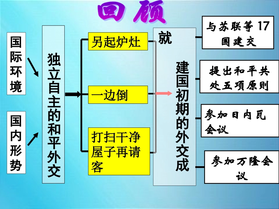 外交关系的突破_第1页