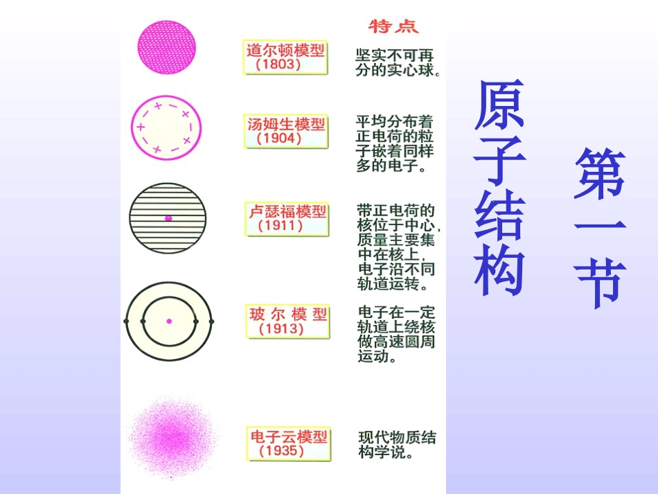 第一节原子结构(第3课时)_第1页
