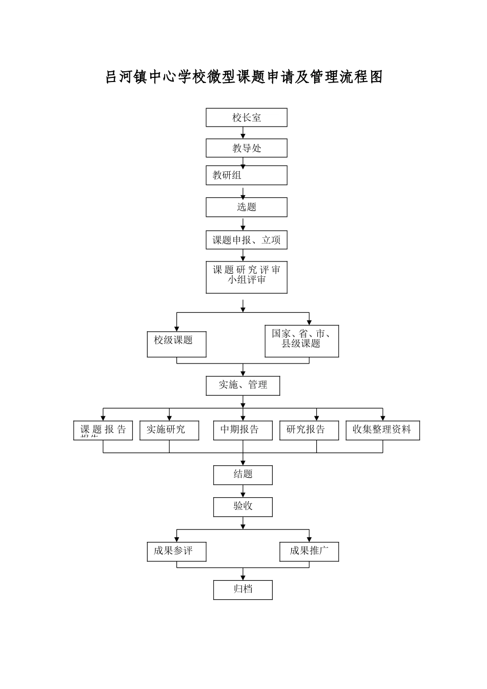 课题研究流程图_第1页