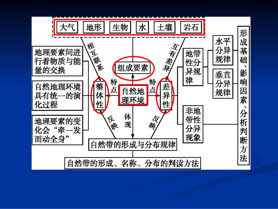 专题五整体性与差异性15_第2页