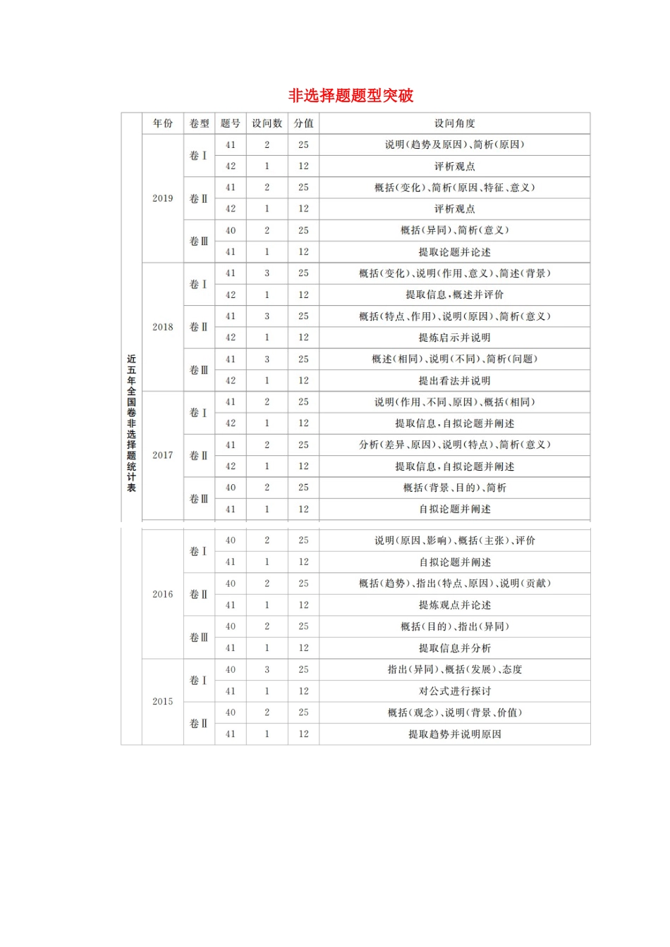 （全国通用）高考历史二轮复习 专题培优教程 专项篇 第5讲 非选择题题型突破练习-人教版高三全册历史试题_第1页