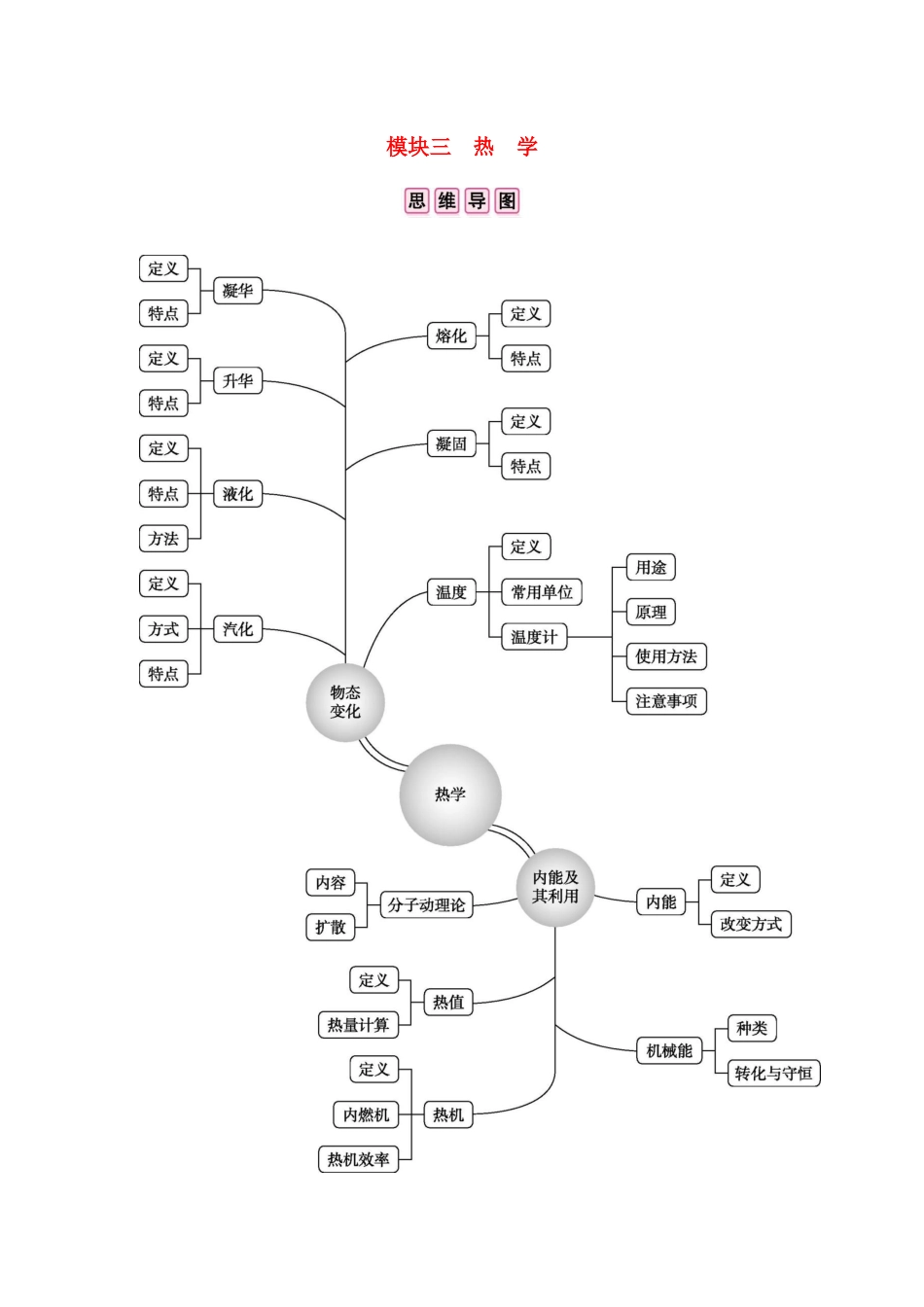 中考物理总复习 模块三 热学 专题一 物态变化试卷_第1页