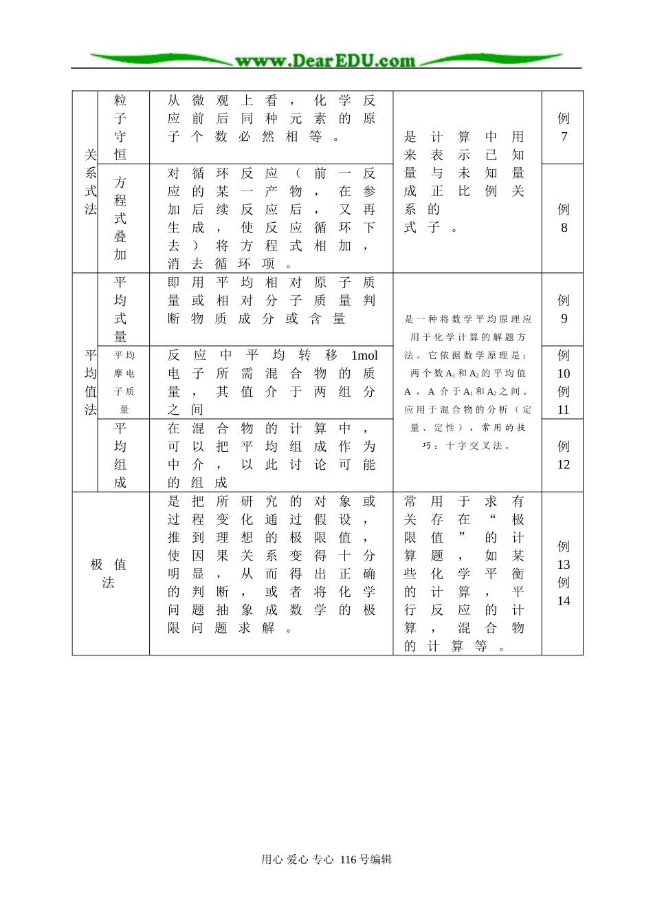 化学计算－几种常用的巧解方法_第2页