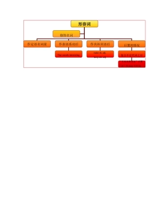 中考英语 语法思维导图之九 形副词 人教新目标版试卷