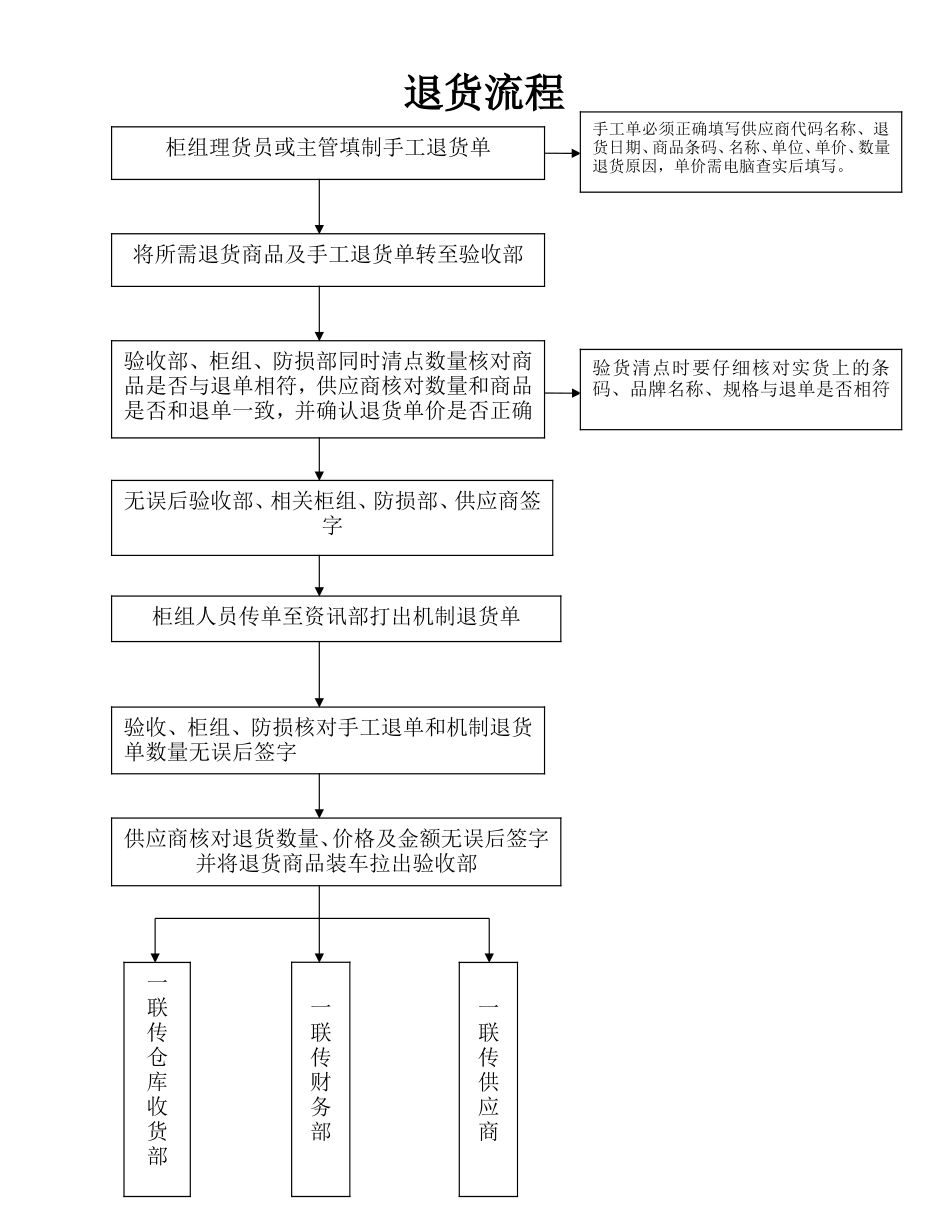 超市各部门工作流程_第1页