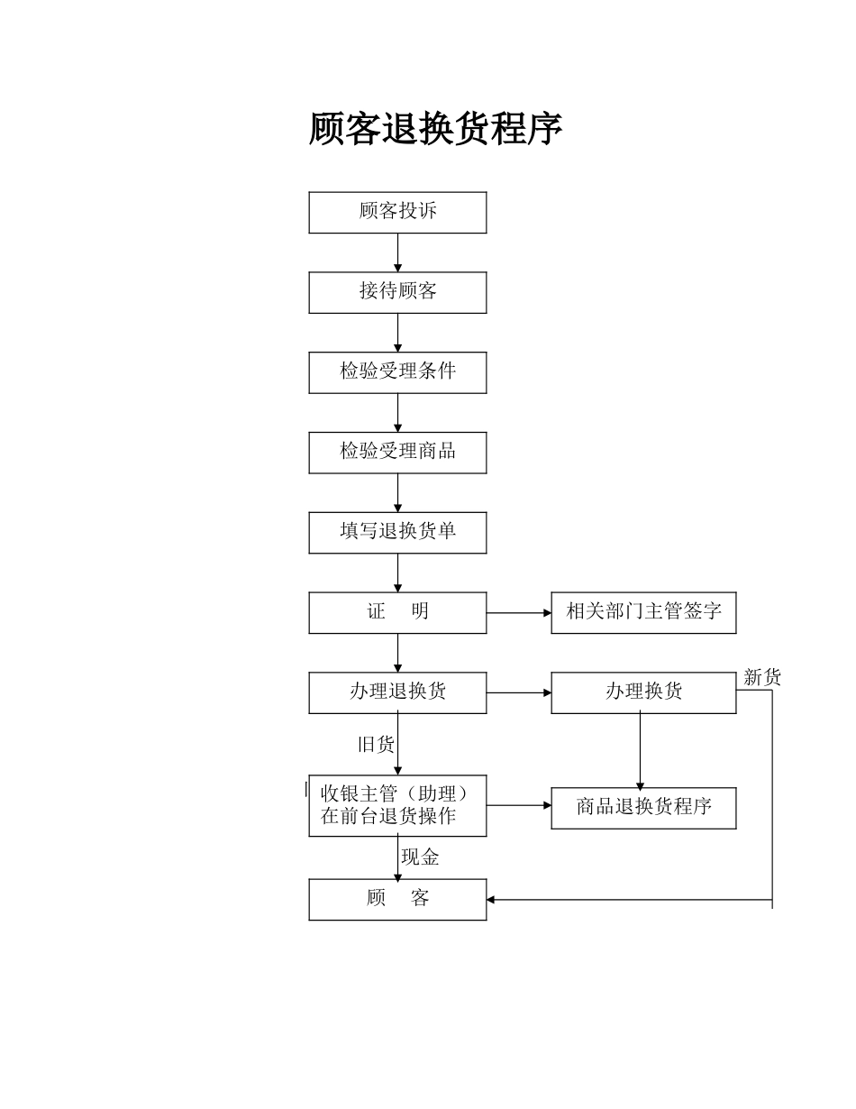 超市各部门工作流程_第2页