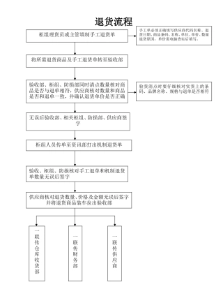 超市各部门工作流程