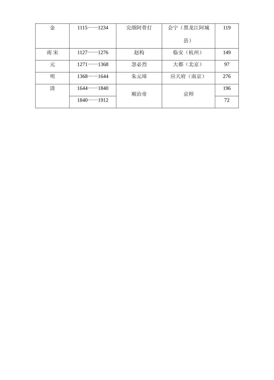 中国古代朝代更替表_第2页