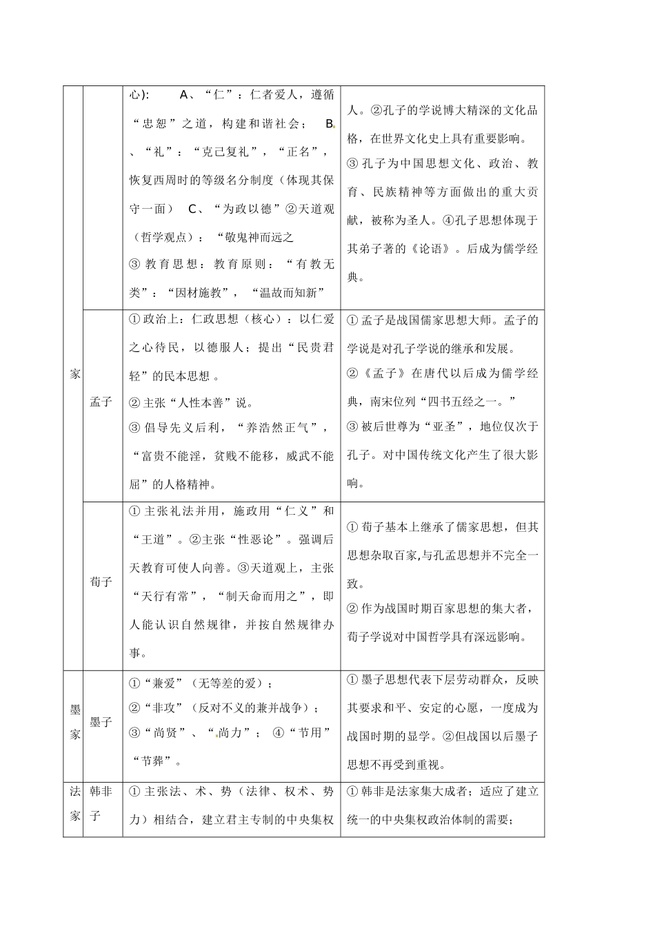 广东省佛山市三水区实验中学高中历史 第一单元 中国古代的思想与科技知识点归纳_第2页