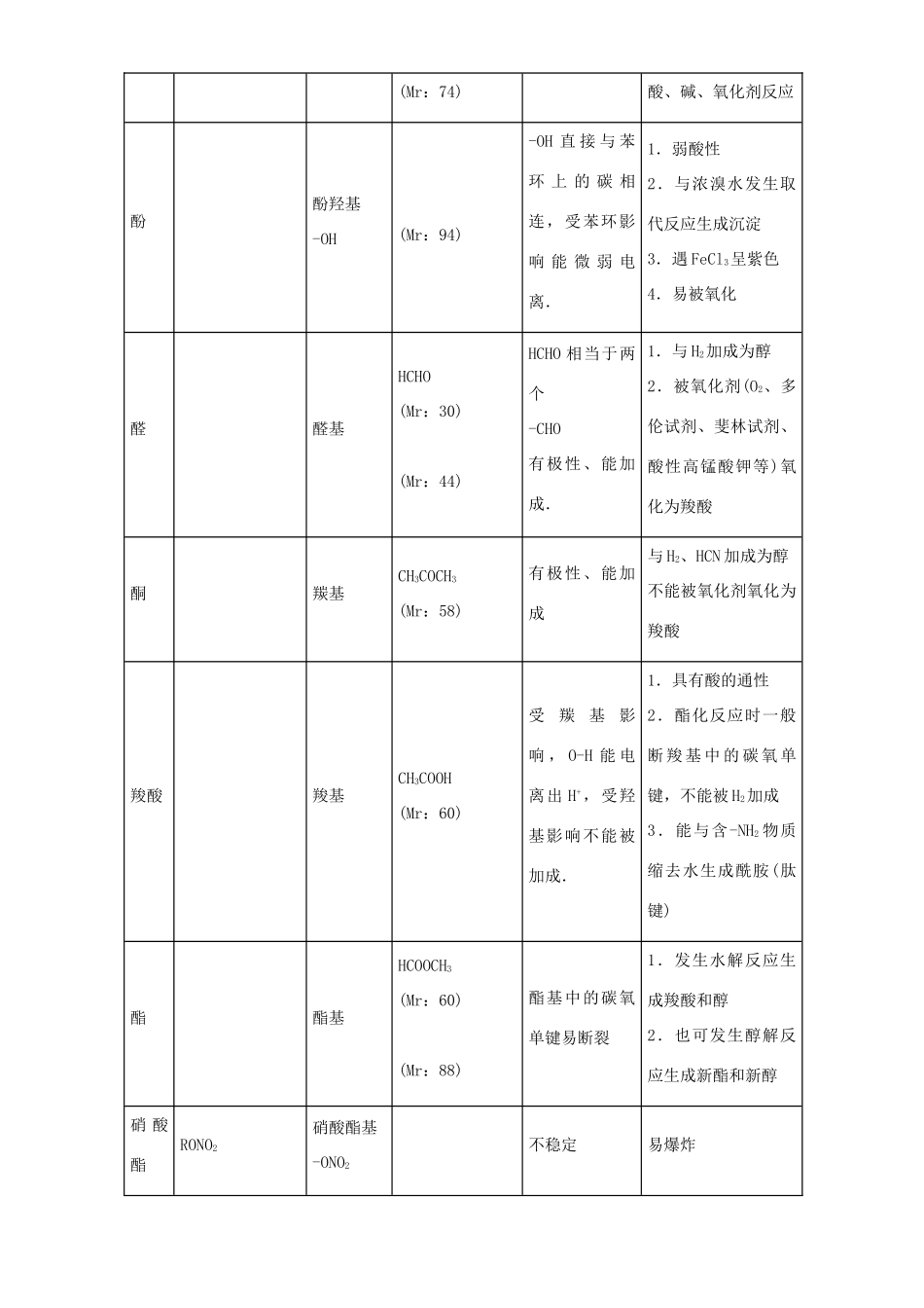 高中化学 第一章 认识有机化合物 重难点三 烃的衍生物官能团（含解析）新人教版选修5-新人教版高二选修5化学试题_第2页