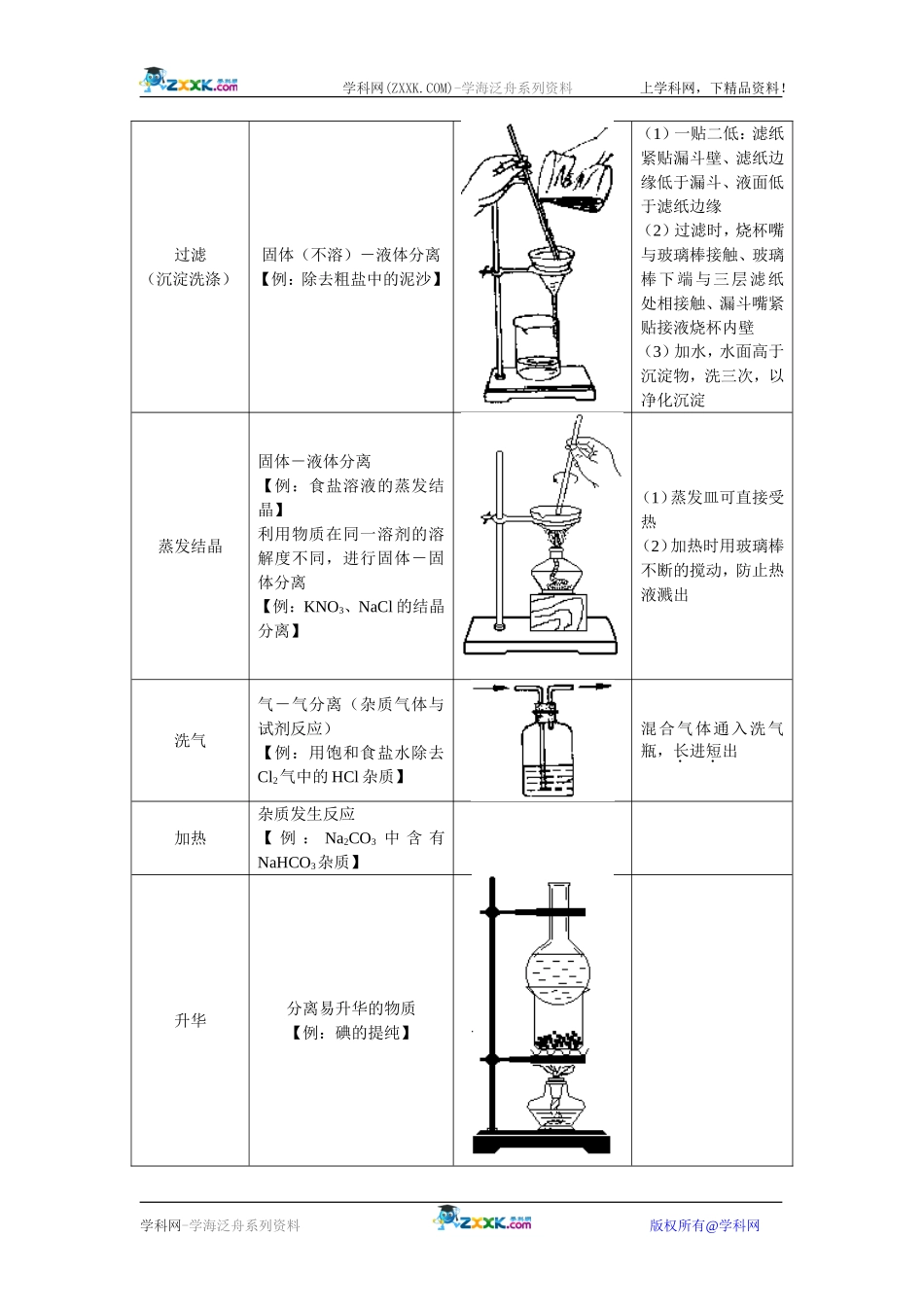 高一化学期末总复习——《化学实验》_第2页