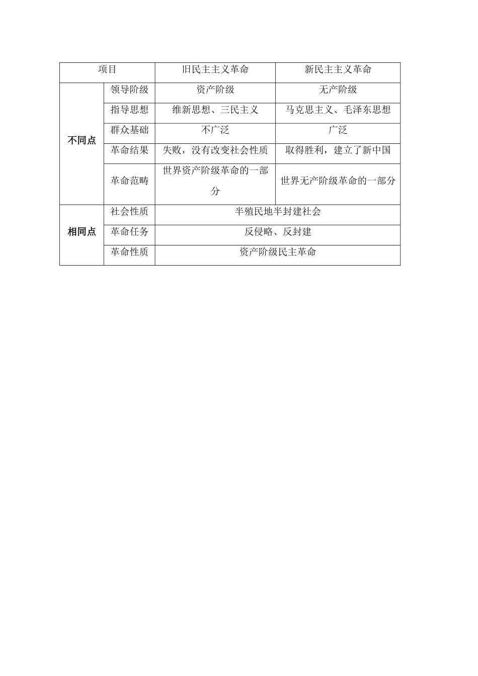 高一历史一轮复习基础知识梳理 第14课 新人教版必修1_第2页