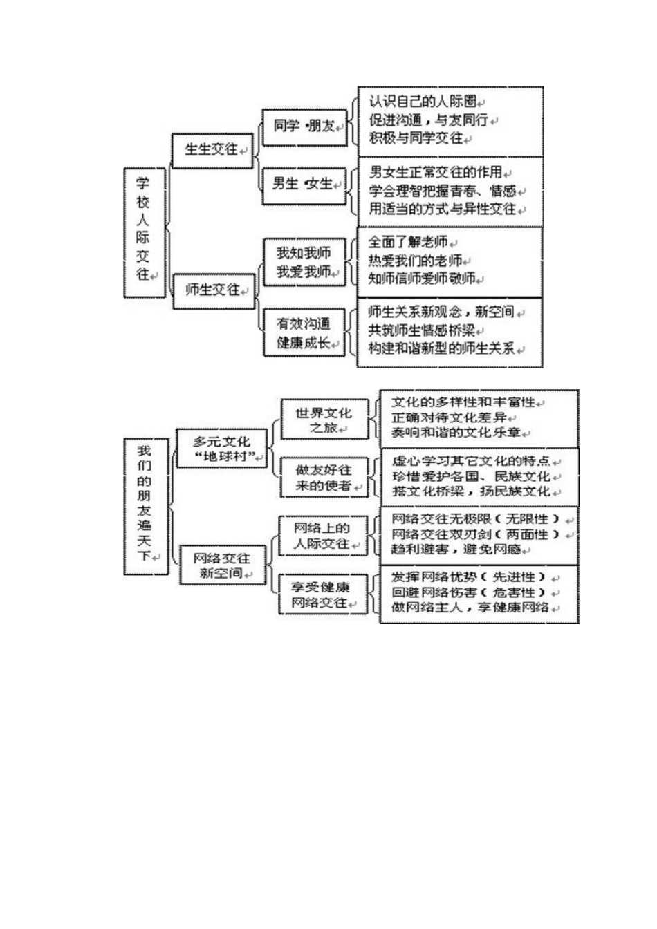 人教版八年级思想品德上册知识体系结构图_第2页