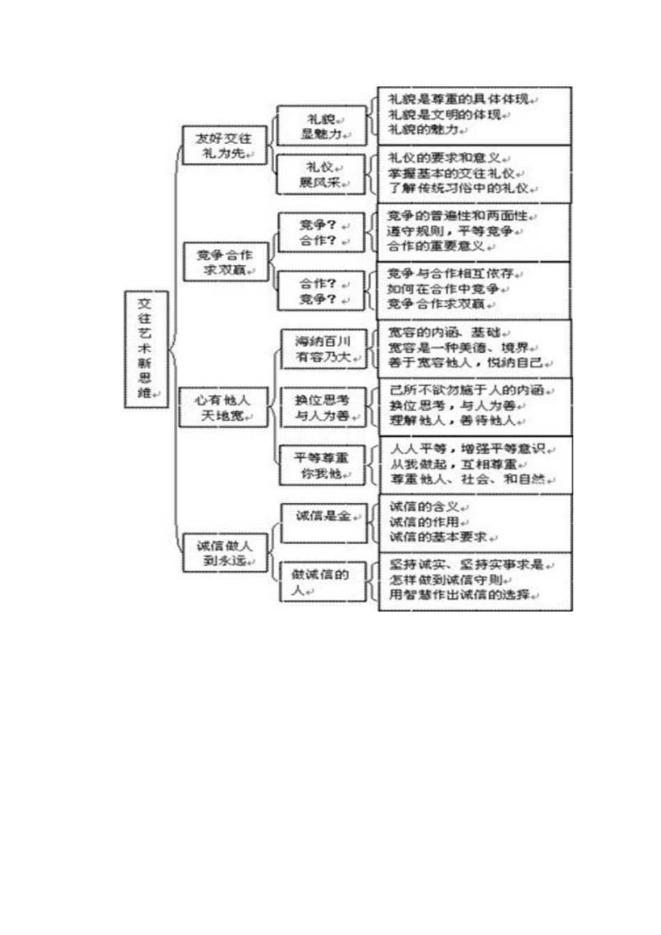 人教版八年级思想品德上册知识体系结构图_第3页