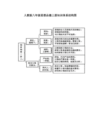 人教版八年级思想品德上册知识体系结构图