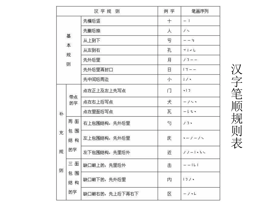 第四讲-汉字笔画笔顺间架偏旁名称及易错笔顺表[1]-2_第2页