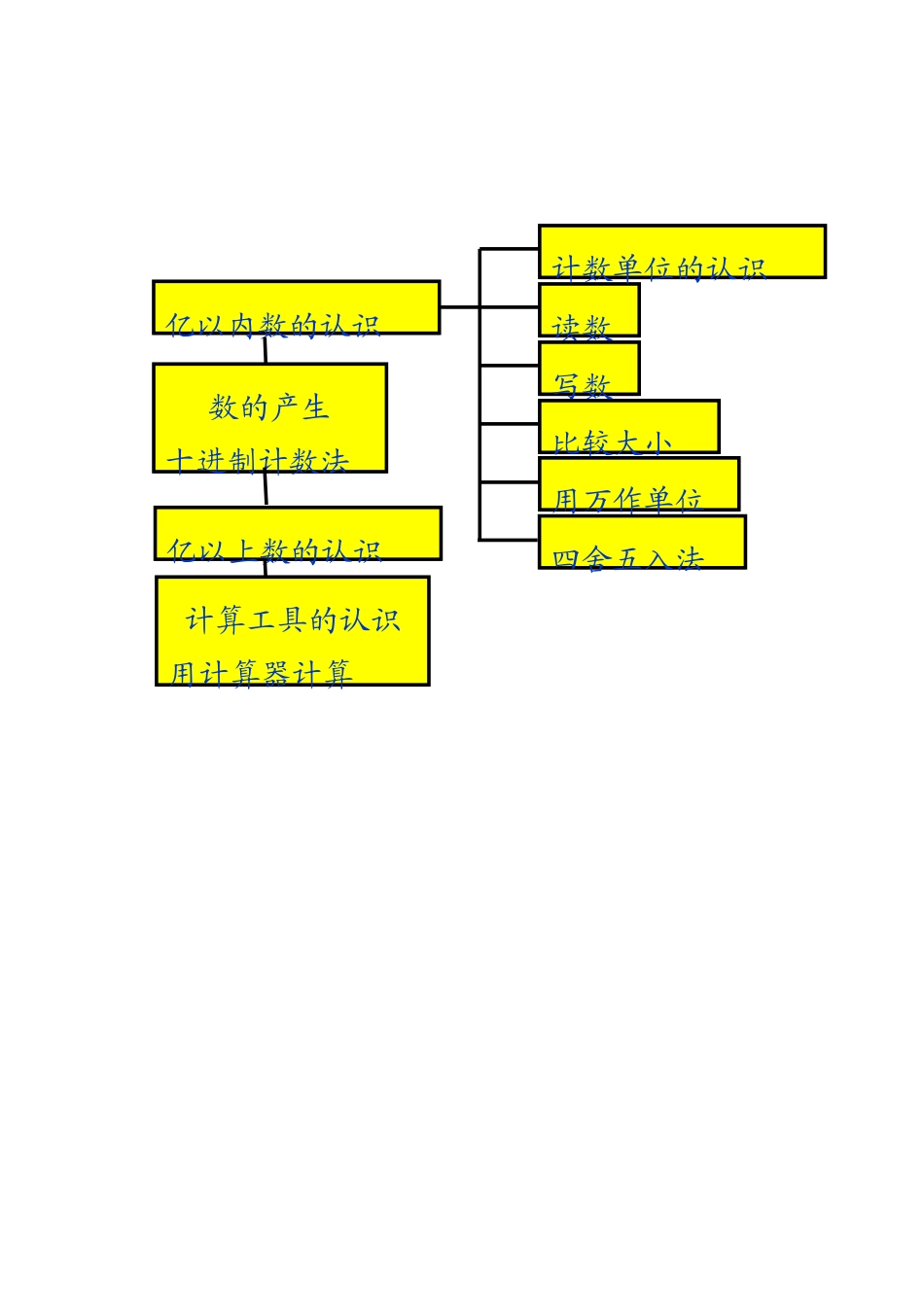 人教版四上《认识大数》教材分析第一单元-大数的认识_第1页