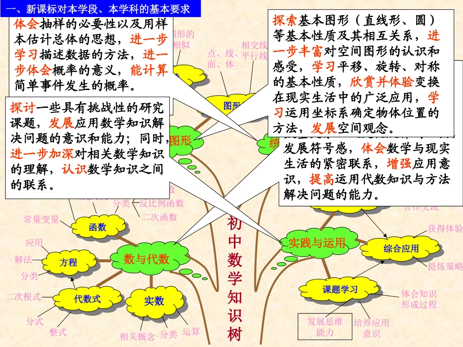 初中数学知识树图_第2页