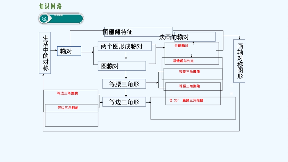 学练优2016年人教版八年级上册第十三章-轴对称第十三章-轴对称复习课件_第2页