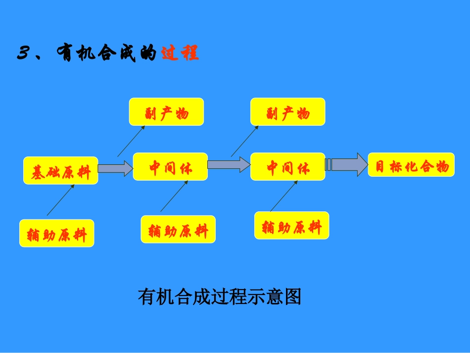 第四节有机合成课件_第3页