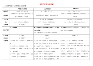 九年级历史上册 复习提纲 川教版试卷