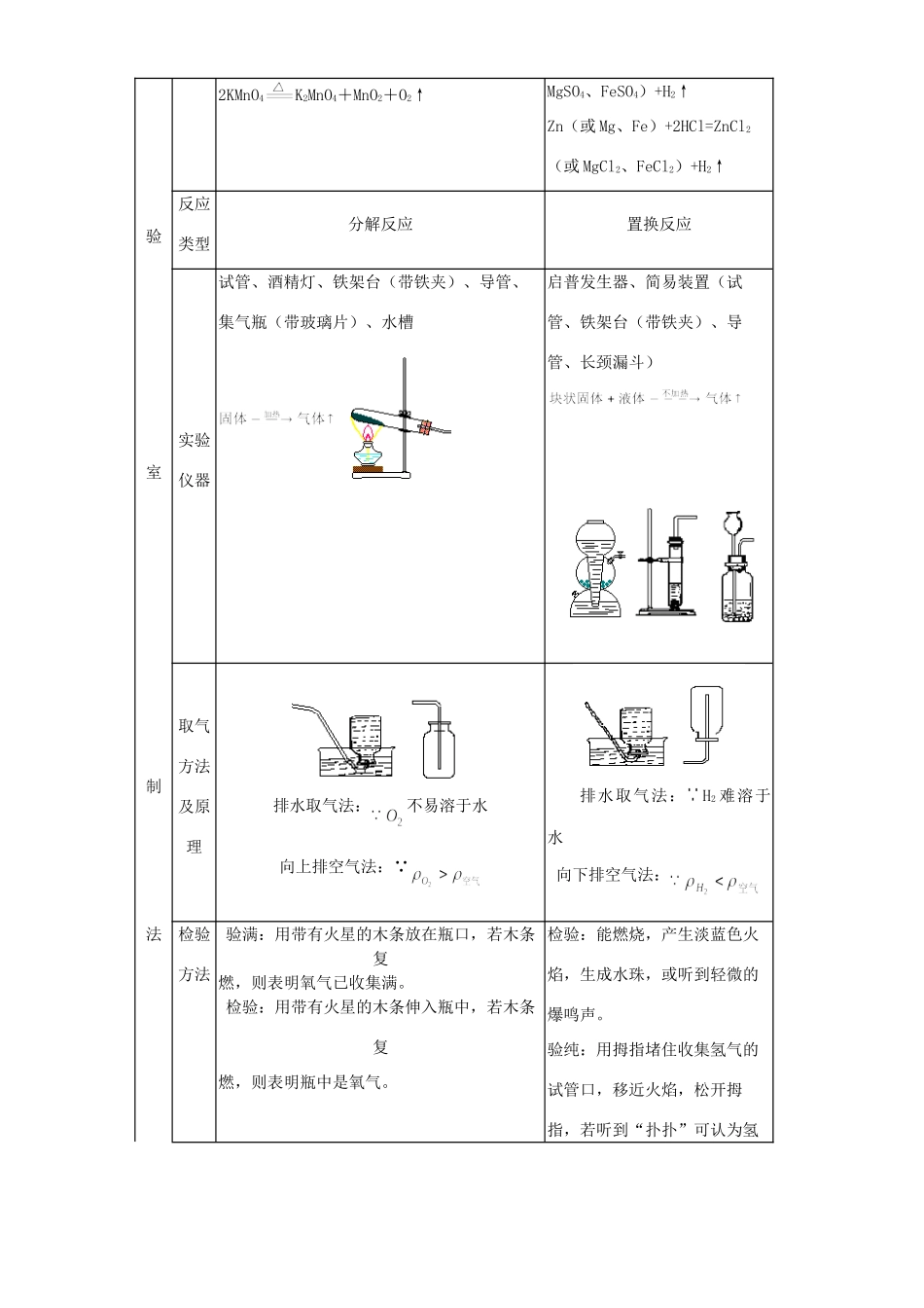 九年级化学分章总复习 空气 氧气 水和氢气试卷_第3页