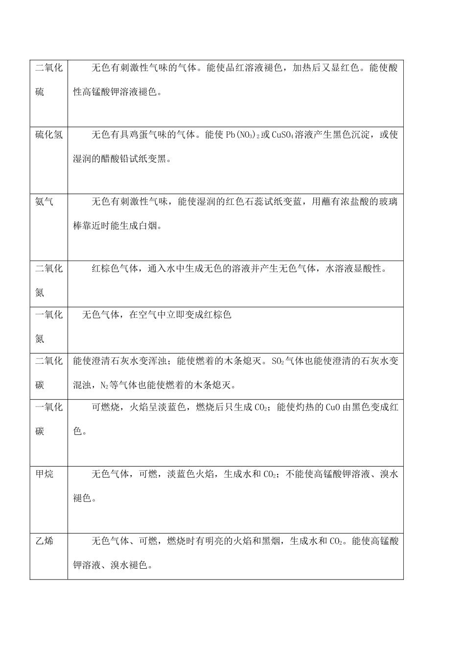 高一化学必修1 常见物质的分离、提纯和鉴别_第3页