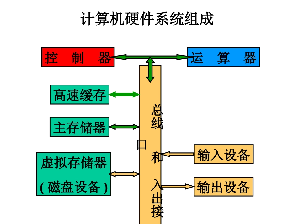 计算机硬件系统组成_第1页