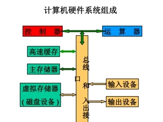 计算机硬件系统组成