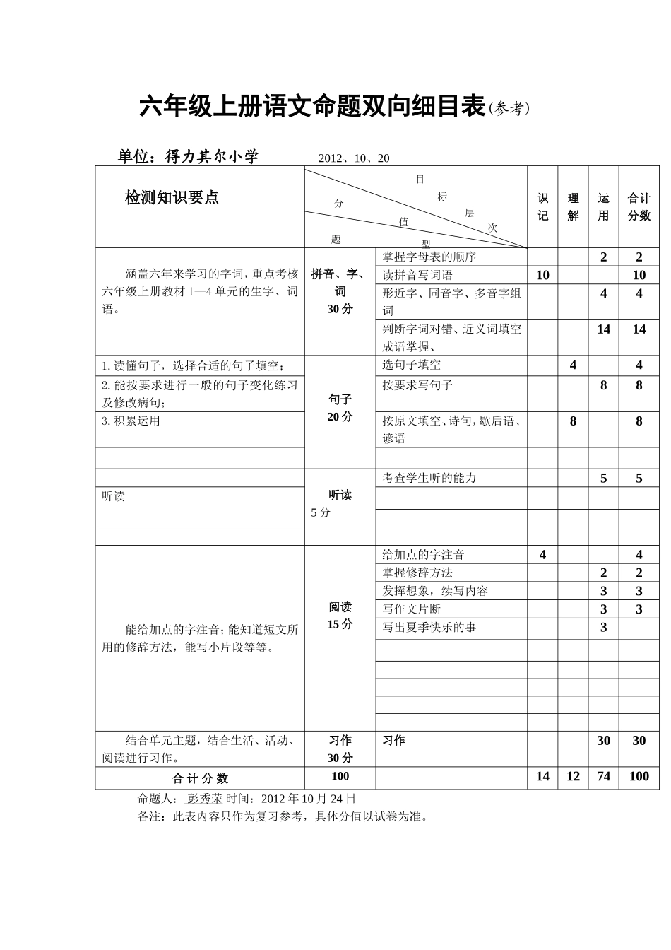 六年级上册语文命题双向细目表_第1页