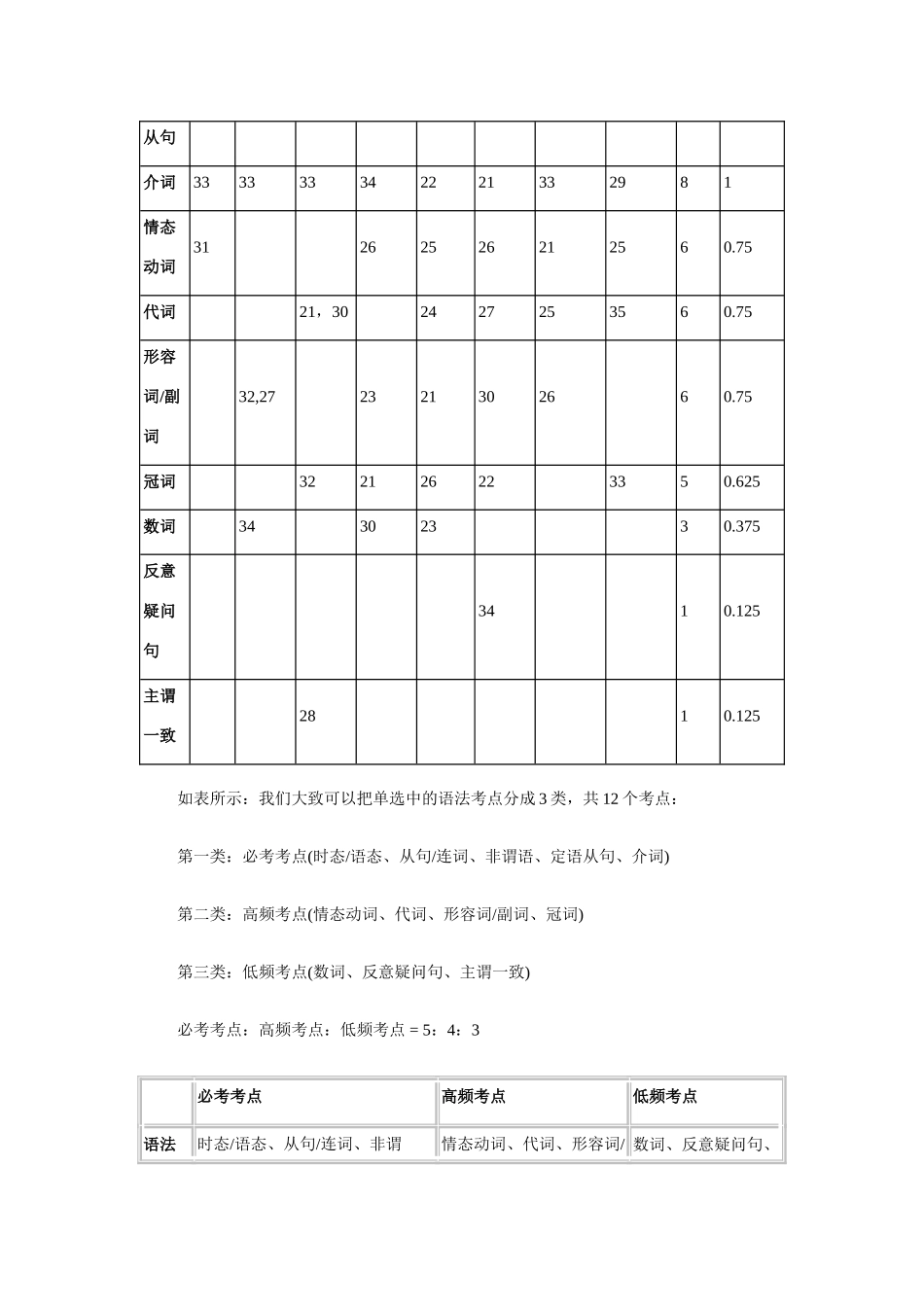 北京高考英语复习必看：语法单选大纲试卷_第2页