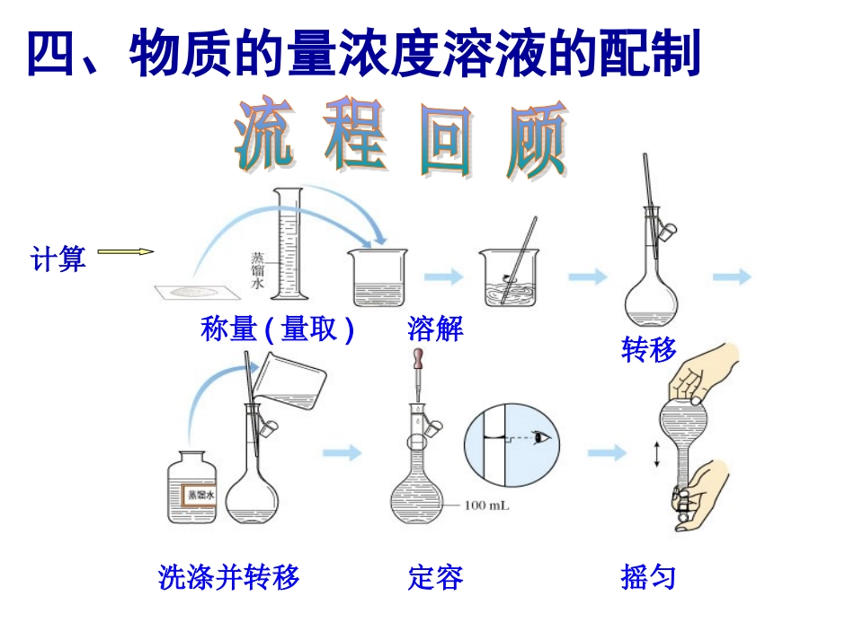 一定物质的量浓度的配制_第2页