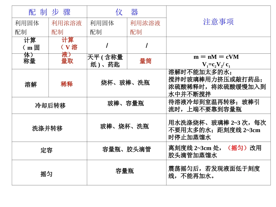 一定物质的量浓度的配制_第3页