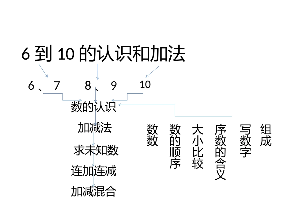 一年级数学单元知识结构图_第1页