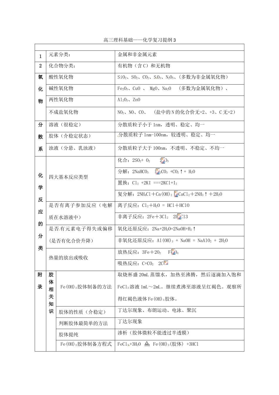 内蒙古伊图里河高一化学 《2.1 物质的分类》复习提纲 新人教版_第1页
