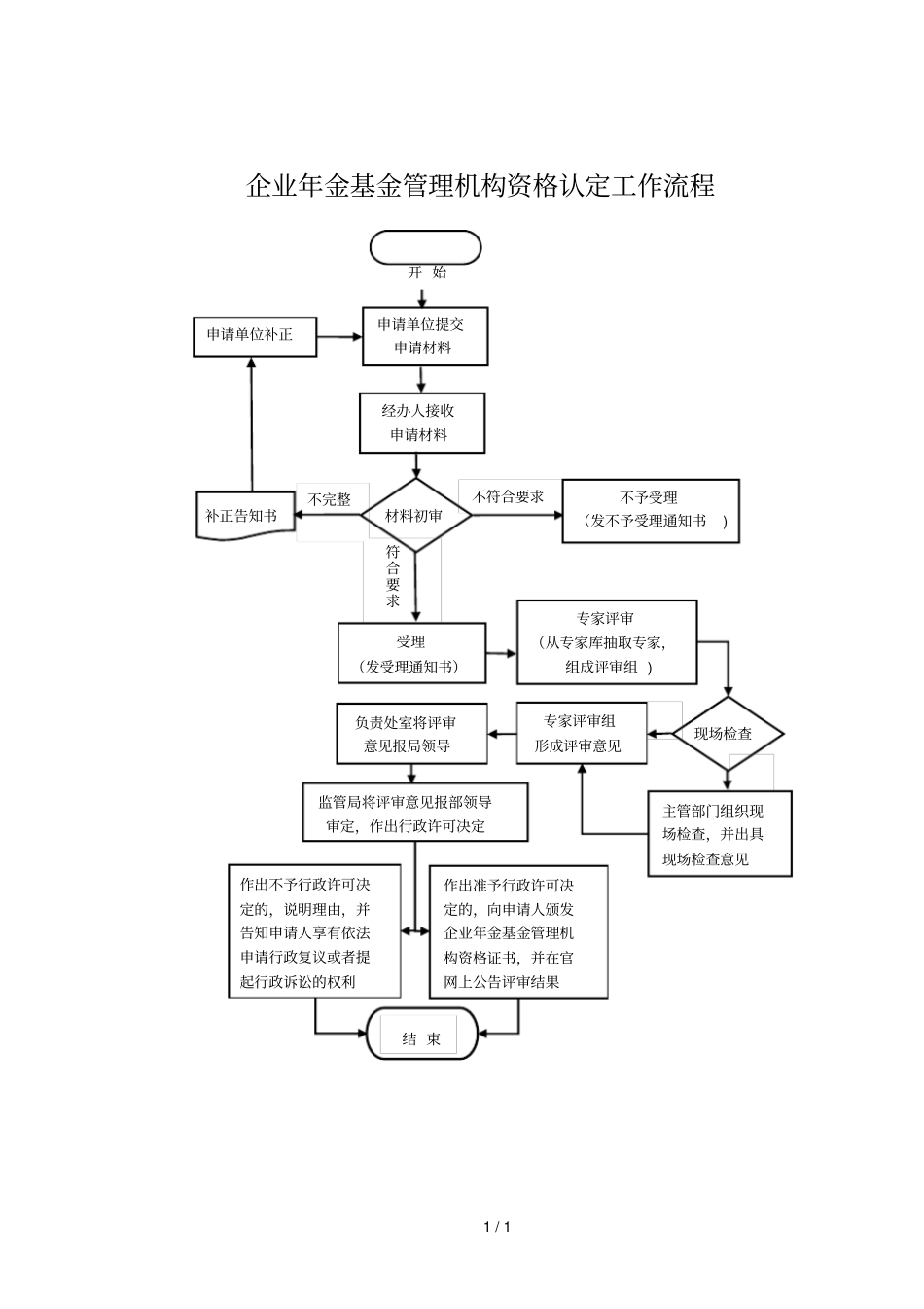 企业年金基金管理机构资格认定工作流程_第1页