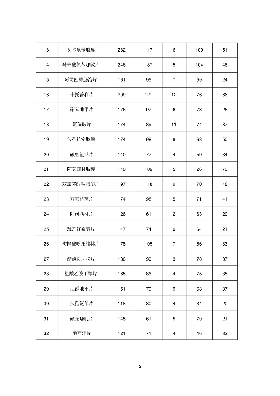 企业开展289目录内仿制药质量及疗效一致性评价基本情况表_第2页