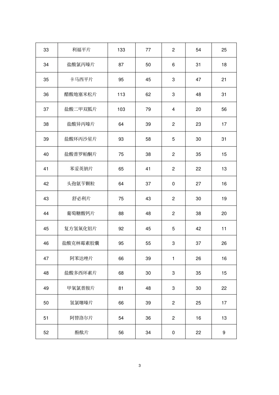 企业开展289目录内仿制药质量及疗效一致性评价基本情况表_第3页