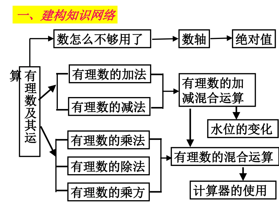 七年级数学第二章回顾与思考(课时一)_第2页