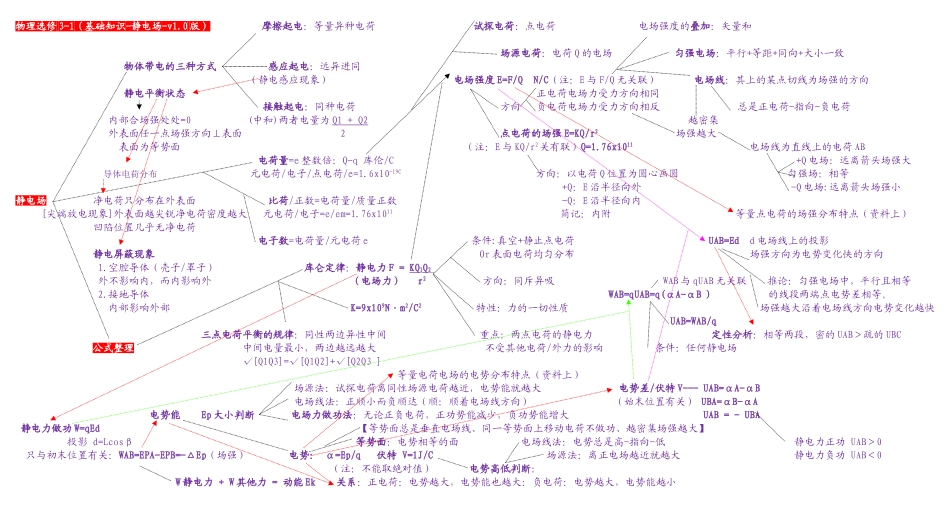 【静电场结构图】_第1页